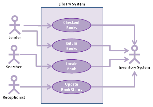 Use Case Slice Diagram